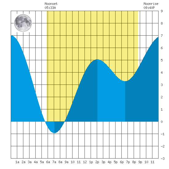 Bucksport tide chart for Sunday, May 31, 2026