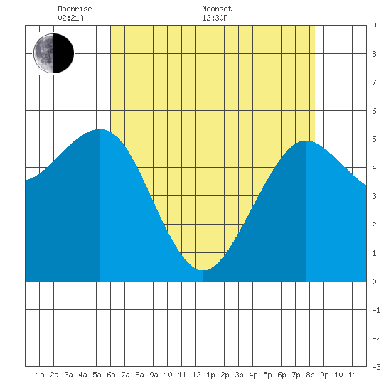Bucksport tide chart for Saturday, May 9, 2026