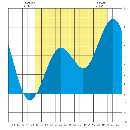 Bucksport tide chart for Friday, June 12, 2026