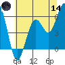 Bucksport tide chart for Sunday, June 14, 2026