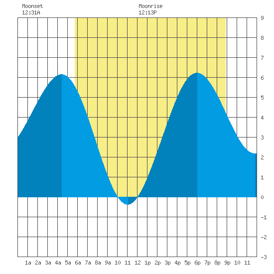Bucksport tide chart for Saturday, June 20, 2026