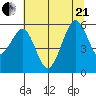 Bucksport tide chart for Sunday, June 21, 2026