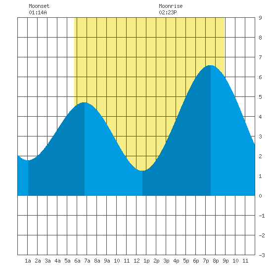 Bucksport tide chart for Monday, June 22, 2026