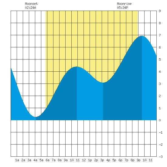 Bucksport tide chart for Thursday, June 25, 2026