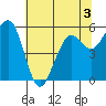 Bucksport tide chart for Wednesday, June 3, 2026