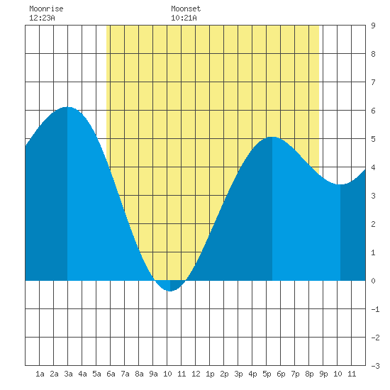 Bucksport tide chart for Friday, June 5, 2026