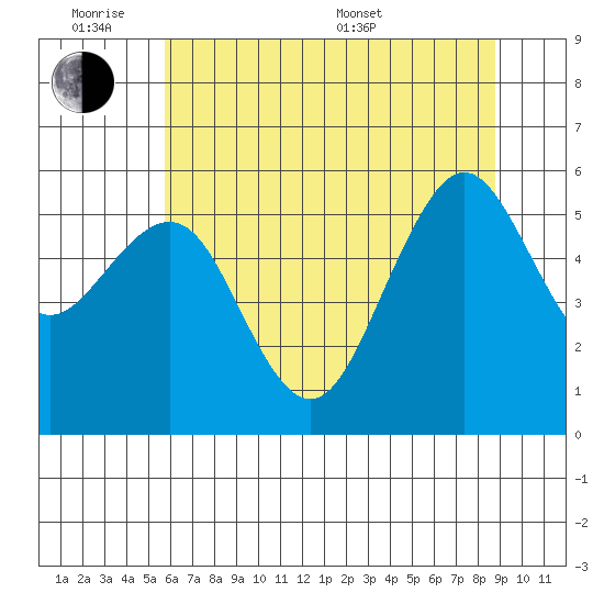 Bucksport tide chart for Monday, June 8, 2026