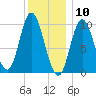 Bucksport tide chart for Sunday, January 10, 2021
