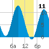 Bucksport tide chart for Monday, January 11, 2021