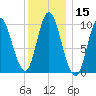 Bucksport tide chart for Friday, January 15, 2021