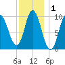 Bucksport tide chart for Friday, January 1, 2021
