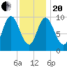 Bucksport tide chart for Wednesday, January 20, 2021
