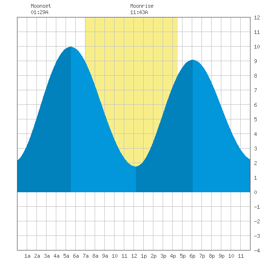 Bucksport tide chart for Friday, January 22, 2021