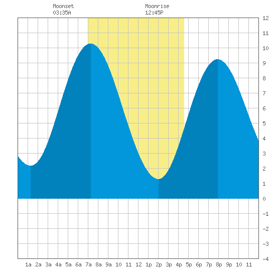 Bucksport tide chart for Sunday, January 24, 2021