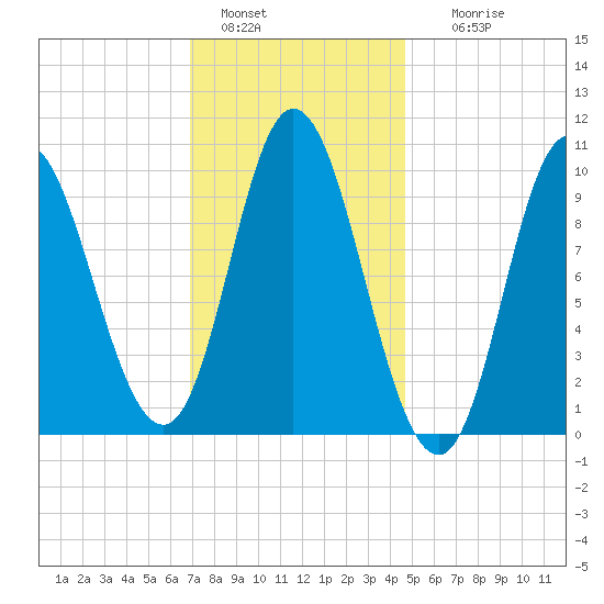 Bucksport tide chart for Saturday, January 30, 2021