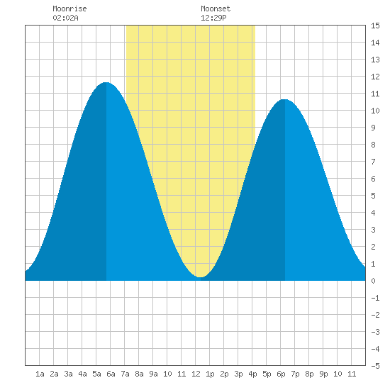 Bucksport tide chart for Friday, January 8, 2021