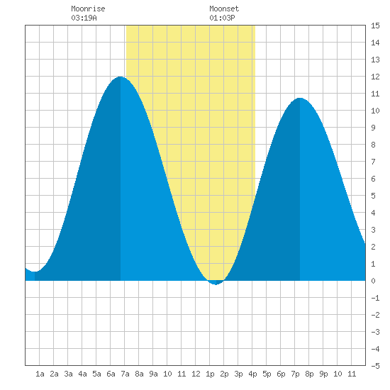Bucksport tide chart for Saturday, January 9, 2021