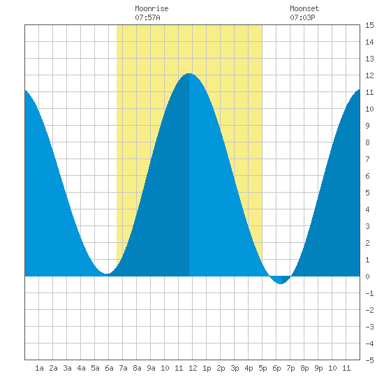 Bucksport tide chart for Saturday, February 13, 2021