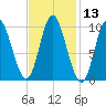 Bucksport tide chart for Saturday, February 13, 2021
