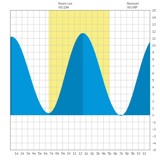 Bucksport tide chart for Sunday, February 14, 2021
