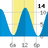 Bucksport tide chart for Sunday, February 14, 2021