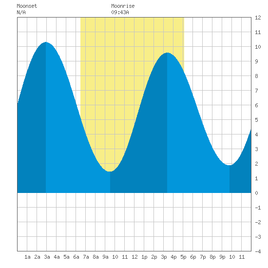 Bucksport tide chart for Thursday, February 18, 2021
