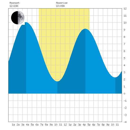 Bucksport tide chart for Friday, February 19, 2021