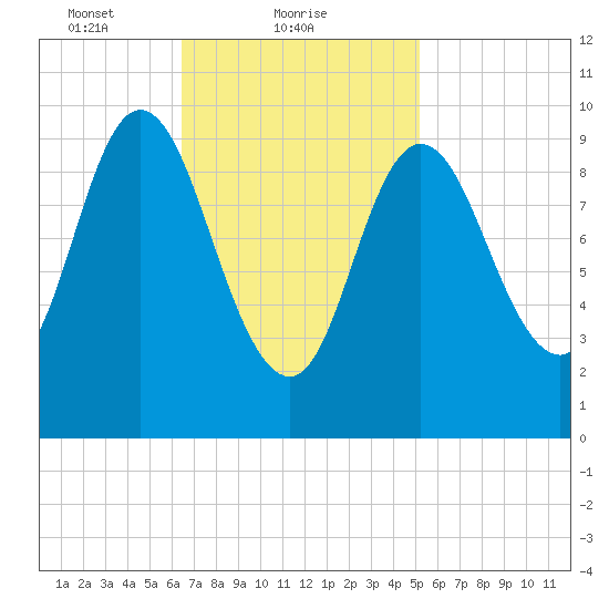 Bucksport tide chart for Saturday, February 20, 2021