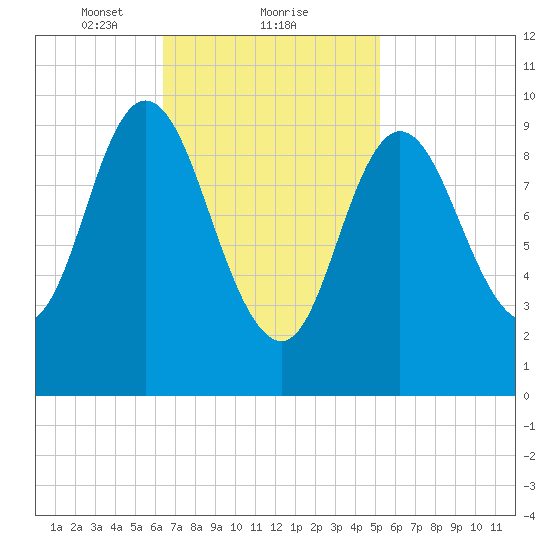 Bucksport tide chart for Sunday, February 21, 2021