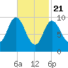 Bucksport tide chart for Sunday, February 21, 2021