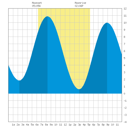 Bucksport tide chart for Wednesday, February 24, 2021