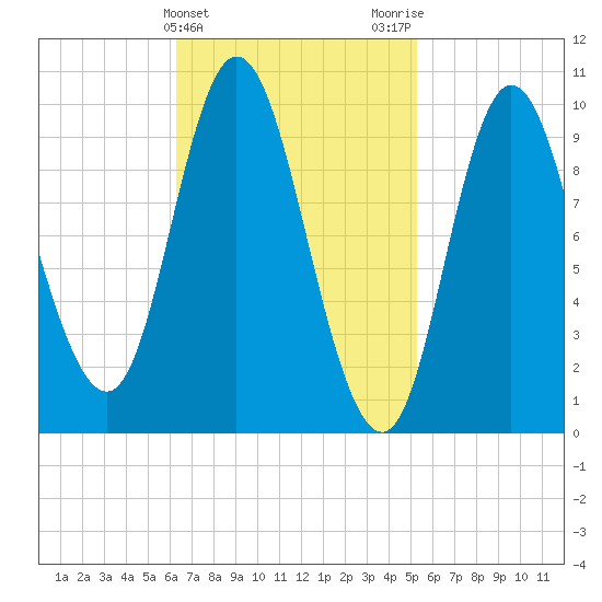 Bucksport tide chart for Thursday, February 25, 2021
