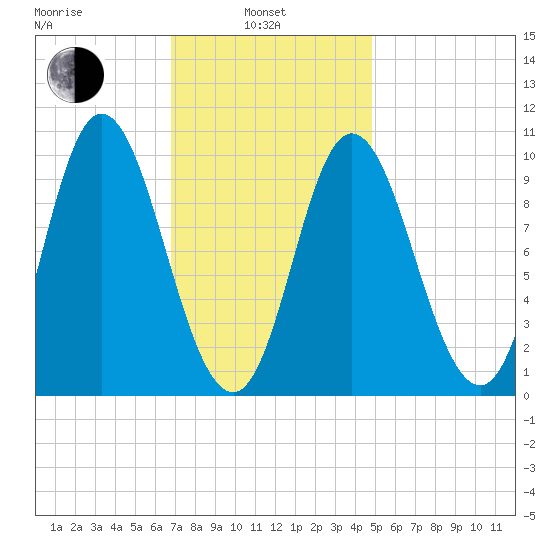 Bucksport tide chart for Thursday, February 4, 2021