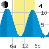 Bucksport tide chart for Thursday, February 4, 2021
