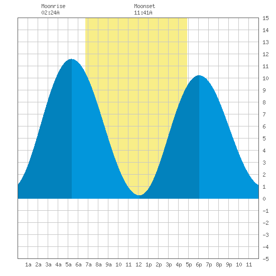 Bucksport tide chart for Saturday, February 6, 2021