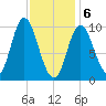 Bucksport tide chart for Saturday, February 6, 2021