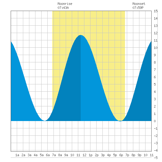 Bucksport tide chart for Sunday, March 14, 2021