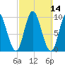 Bucksport tide chart for Sunday, March 14, 2021