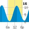 Bucksport tide chart for Tuesday, March 16, 2021