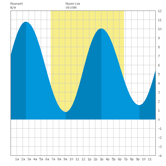 Bucksport tide chart for Thursday, March 18, 2021