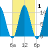 Bucksport tide chart for Monday, March 1, 2021