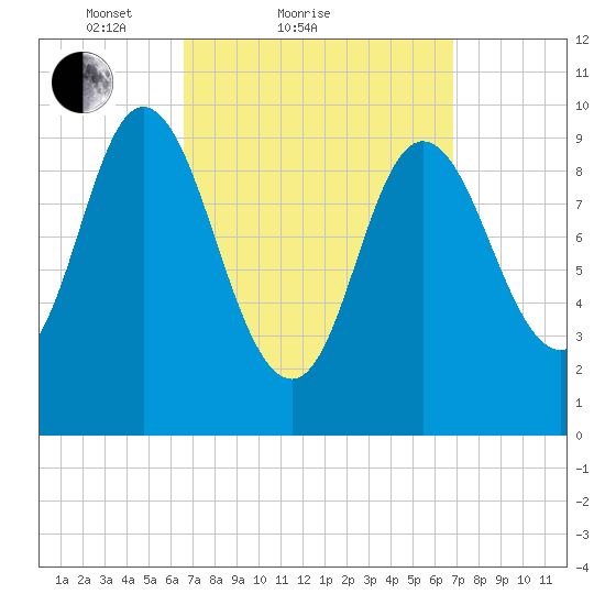 Bucksport tide chart for Sunday, March 21, 2021