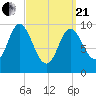 Bucksport tide chart for Sunday, March 21, 2021