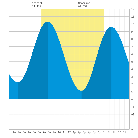 Bucksport tide chart for Wednesday, March 24, 2021