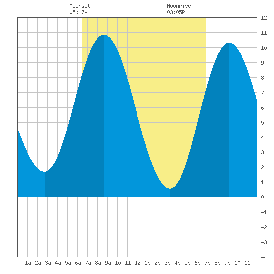 Bucksport tide chart for Thursday, March 25, 2021
