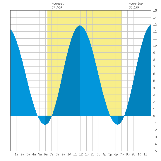 Bucksport tide chart for Monday, March 29, 2021