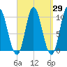 Bucksport tide chart for Monday, March 29, 2021
