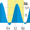 Bucksport tide chart for Wednesday, March 31, 2021