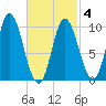 Bucksport tide chart for Thursday, March 4, 2021