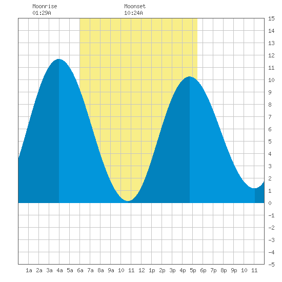 Bucksport tide chart for Saturday, March 6, 2021